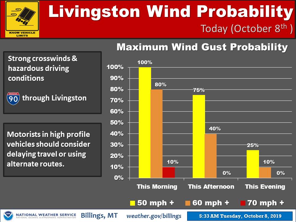Livingston Wind Probability 10-8-19